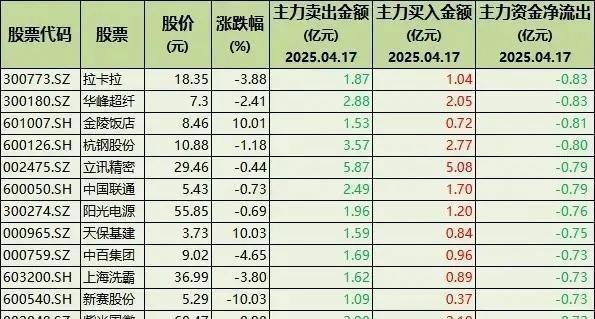 配资正规配资门户 主力疯狂出货！39股遭大幅抛售，含通信、稀土、医药、机器人等