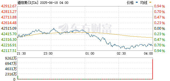 R图 DJIA_0